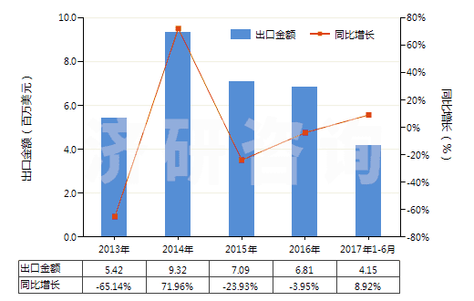 2013-2017年6月中國煤氣、乙炔等氣體發(fā)生器的零件(HS84059000)出口總額及增速統(tǒng)計